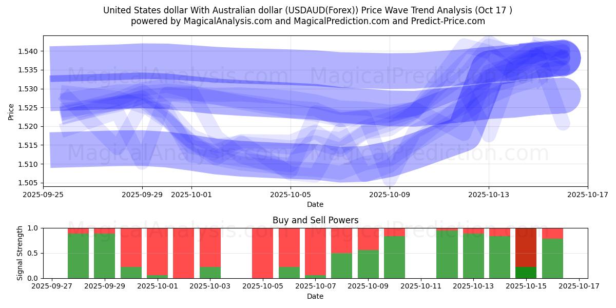 USA-dollar Med australiensiska dollar (USDAUD(Forex)) Support and Resistance area (16 Oct) USA-dollar Med australiensiska dollar (USDAUD(Forex)) Support and Resistance area (16 Oct)