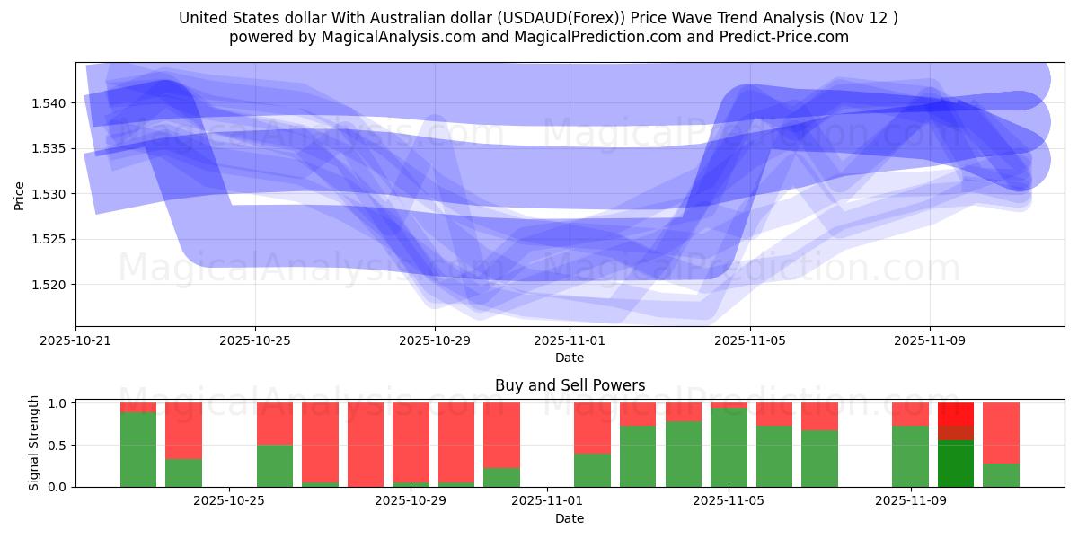  Dólar dos Estados Unidos Com dólar australiano (USDAUD(Forex)) Support and Resistance area (11 Nov) 