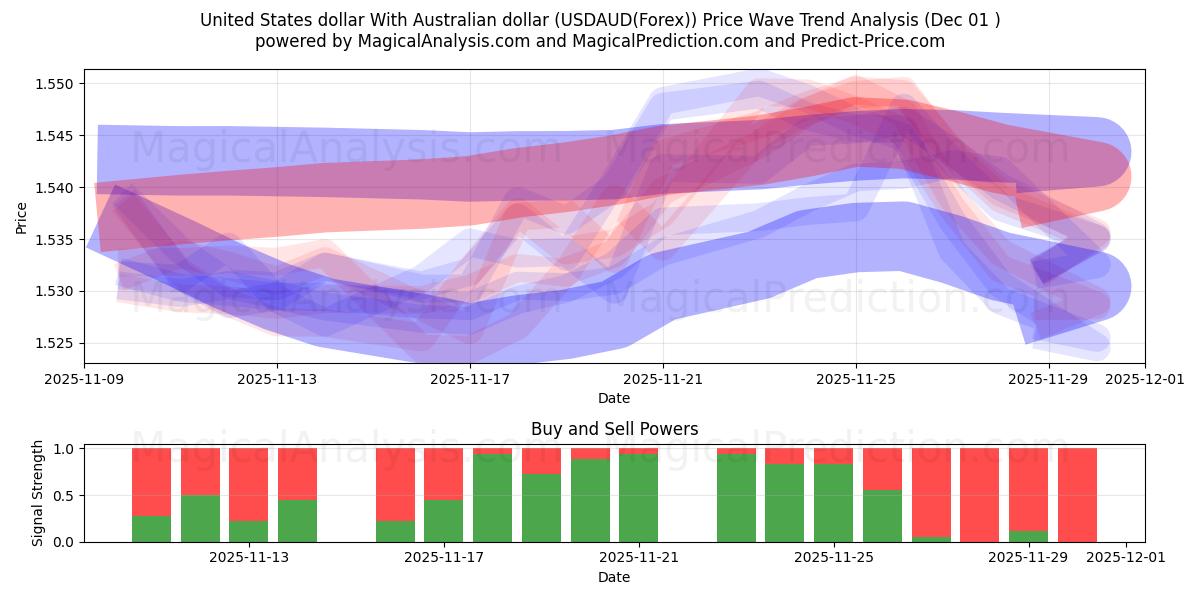  ABD doları Avustralya doları ile (USDAUD(Forex)) Support and Resistance area (30 Nov) 