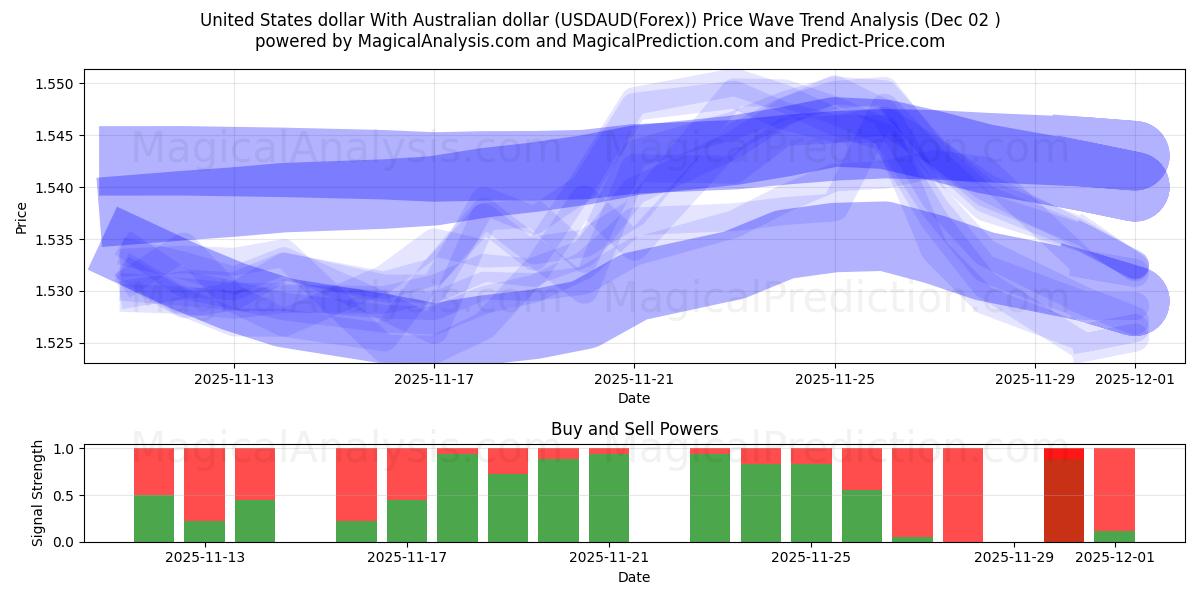  미국 달러와 호주 달러 (USDAUD(Forex)) Support and Resistance area (01 Dec) 