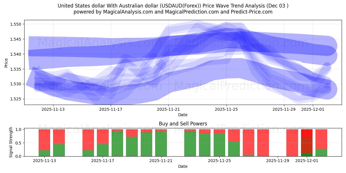 United States dollar With Australian dollar (USDAUD(Forex)) Support and Resistance area (02 Dec) 