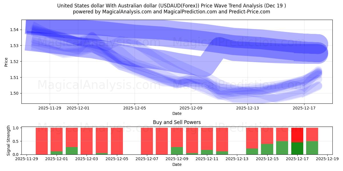  دلار آمریکا با دلار استرالیا (USDAUD(Forex)) Support and Resistance area (18 Dec) 