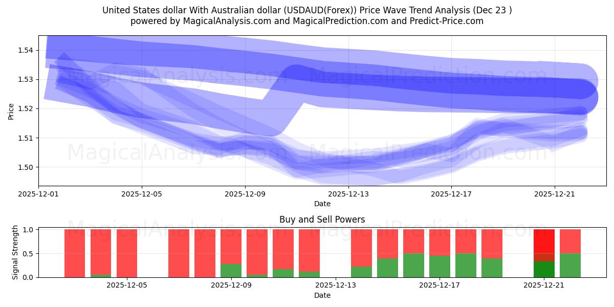  United States dollar With Australian dollar (USDAUD(Forex)) Support and Resistance area (22 Dec) 