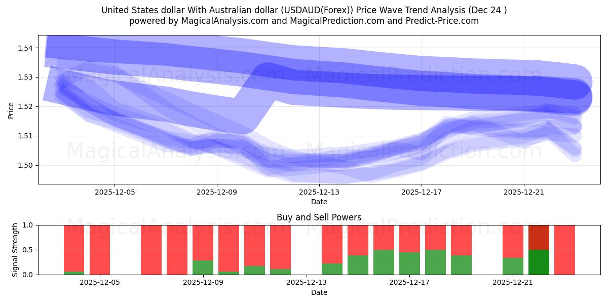  Amerikanske dollar Med australske dollar (USDAUD(Forex)) Support and Resistance area (23 Dec) 