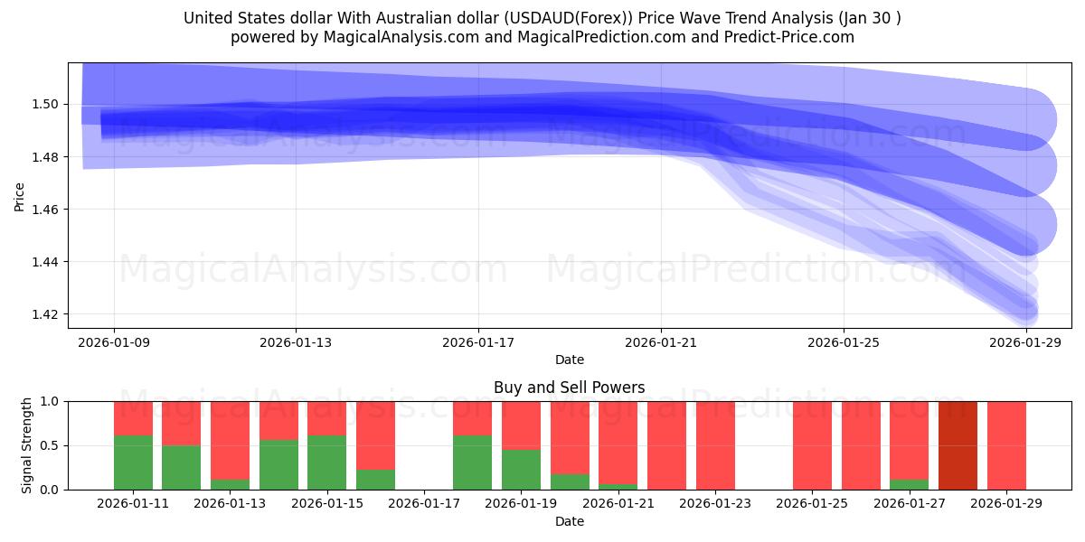  美元 与 澳元 (USDAUD(Forex)) Support and Resistance area (29 Jan) 