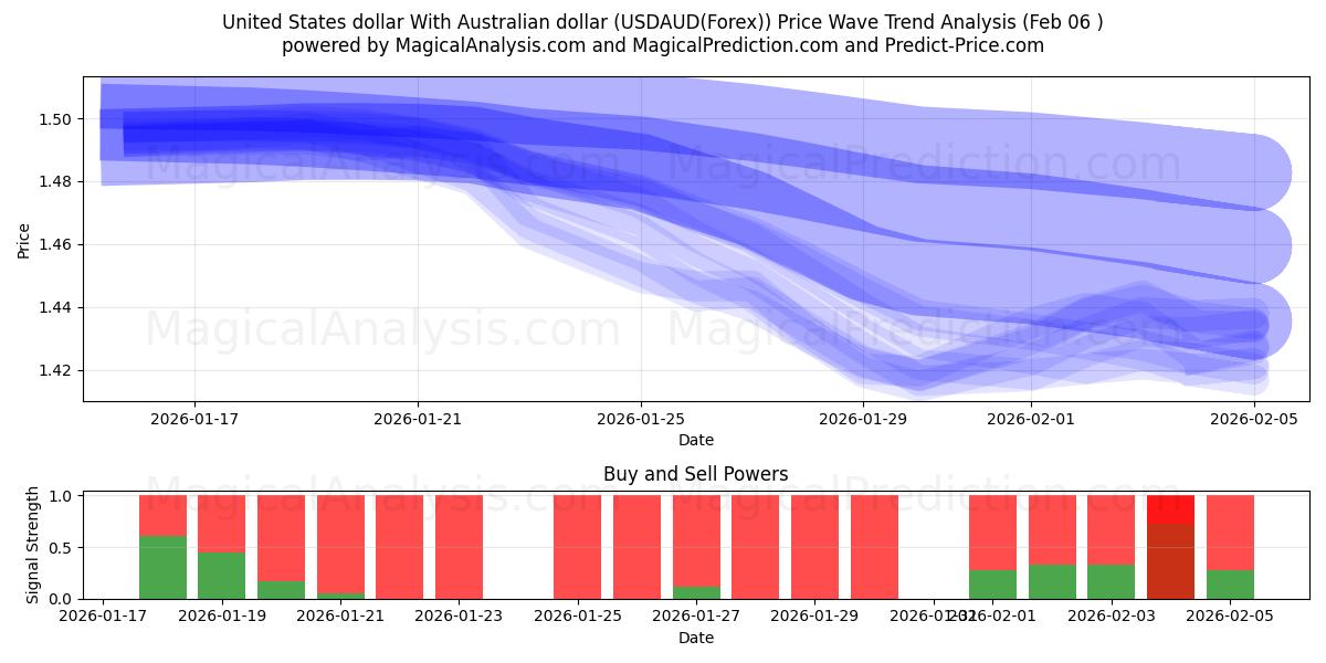 United States dollar With Australian dollar (USDAUD(Forex)) Support and Resistance area (05 Feb) 