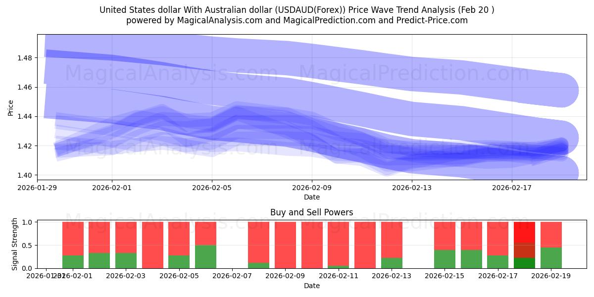  美元 与 澳元 (USDAUD(Forex)) Support and Resistance area (19 Feb) 