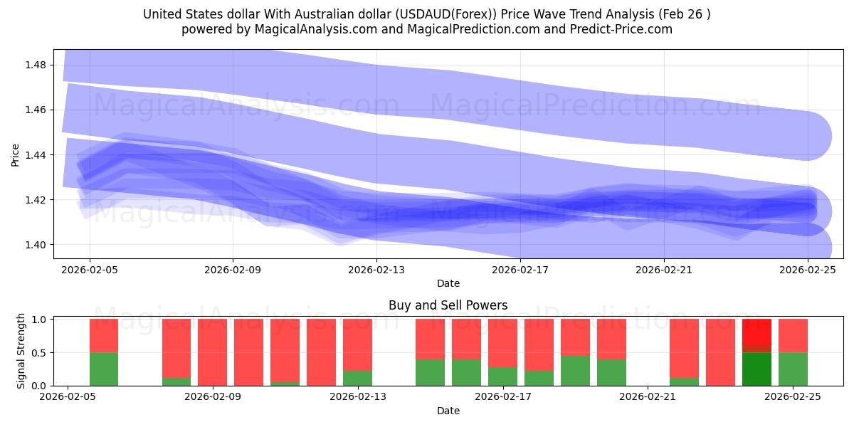  United States dollar With Australian dollar (USDAUD(Forex)) Support and Resistance area (25 Feb) 