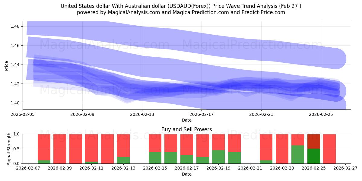  美元 与 澳元 (USDAUD(Forex)) Support and Resistance area (26 Feb) 