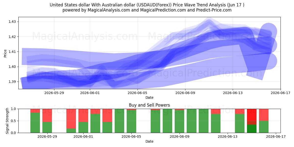  US-Dollar mit australischem Dollar (USDAUD(Forex)) Support and Resistance area (08 Jun) 