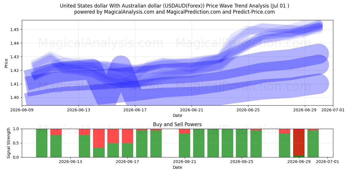  US-Dollar mit australischem Dollar (USDAUD(Forex)) Support and Resistance area (30 Jun) 