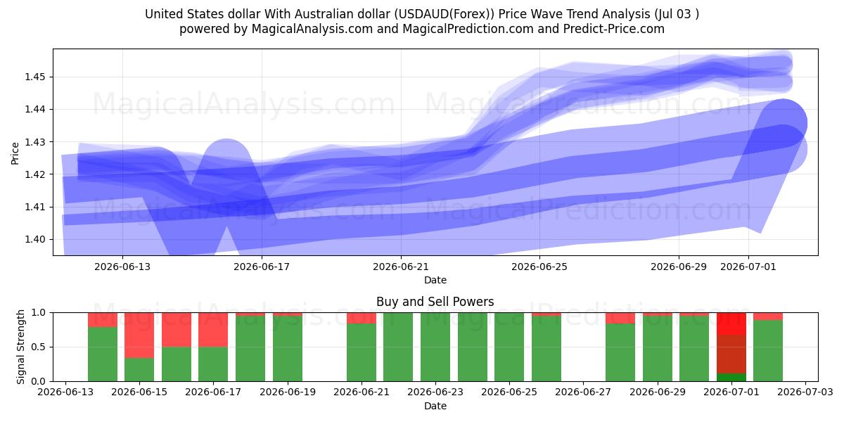  دلار آمریکا با دلار استرالیا (USDAUD(Forex)) Support and Resistance area (02 Jul) 