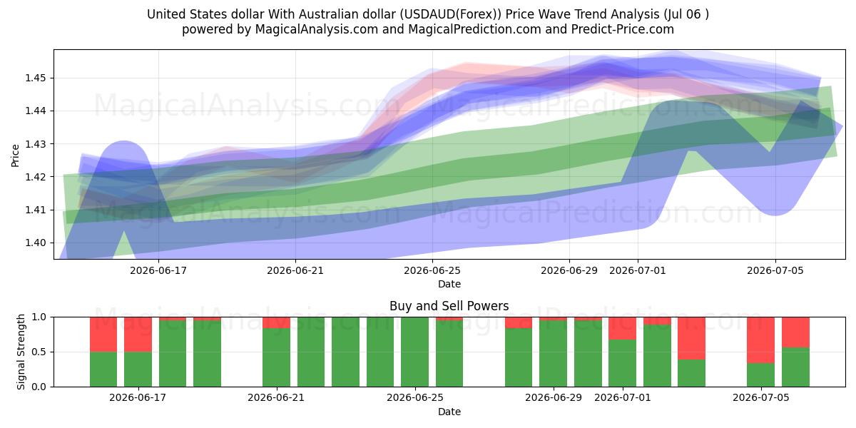  USA-dollar Med australiensiska dollar (USDAUD(Forex)) Support and Resistance area (05 Jul) 