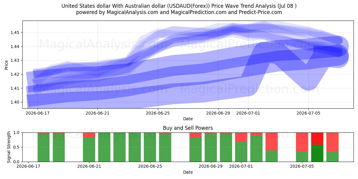  米ドルとオーストラリアドル (USDAUD(Forex)) Support and Resistance area (07 Jul) 