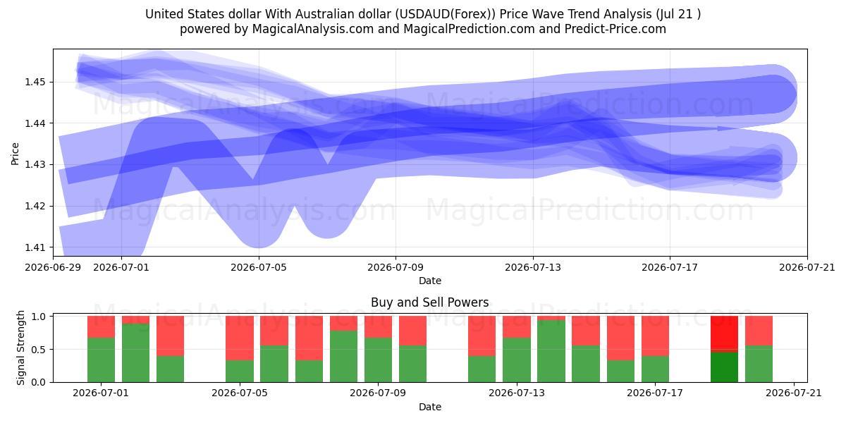  US-Dollar mit australischem Dollar (USDAUD(Forex)) Support and Resistance area (20 Jul) 