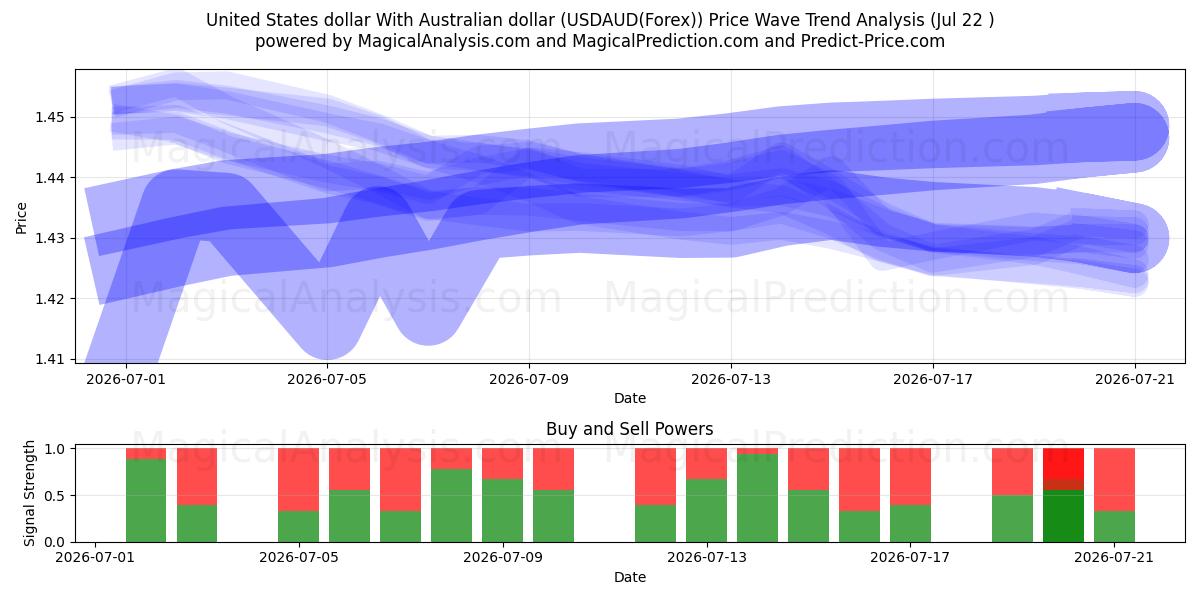  United States dollar With Australian dollar (USDAUD(Forex)) Support and Resistance area (21 Jul) 