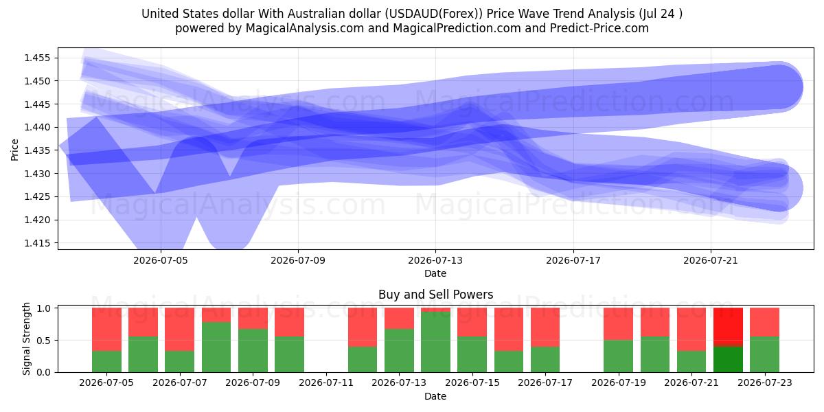  دلار آمریکا با دلار استرالیا (USDAUD(Forex)) Support and Resistance area (23 Jul) 