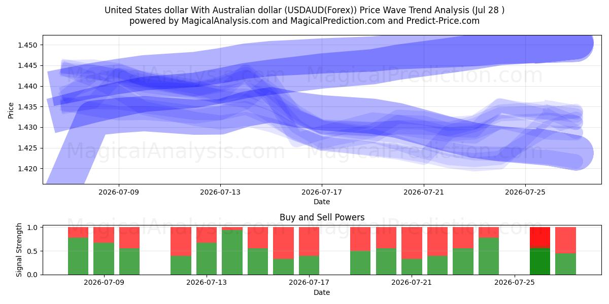 USA-dollar Med australiensiska dollar (USDAUD(Forex)) Support and Resistance area (27 Jul) 