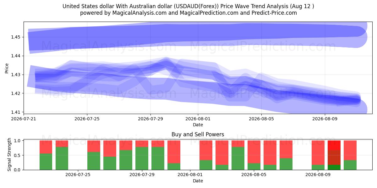  美元 与 澳元 (USDAUD(Forex)) Support and Resistance area (11 Aug) 