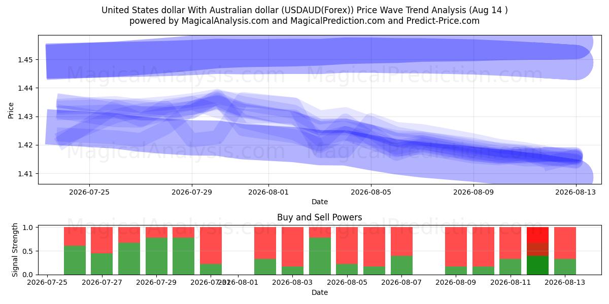  United States dollar With Australian dollar (USDAUD(Forex)) Support and Resistance area (12 Aug) 
