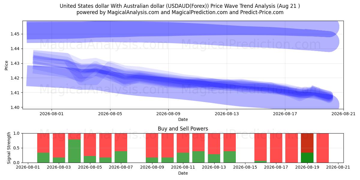  米ドルとオーストラリアドル (USDAUD(Forex)) Support and Resistance area (19 Aug) 