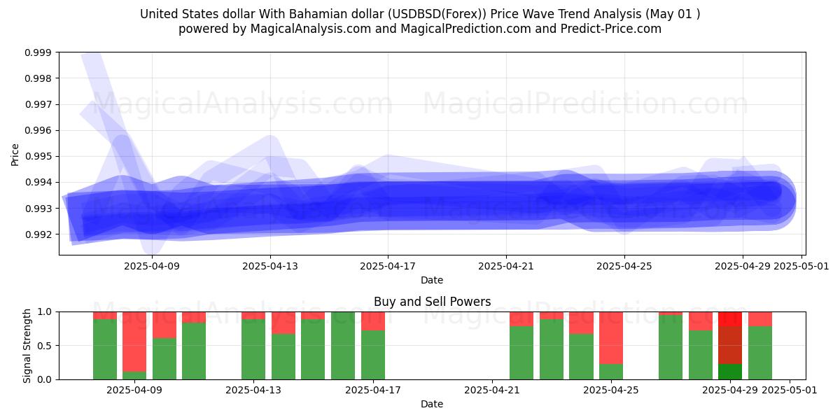  Dollaro degli Stati Uniti Con il dollaro delle Bahamas (USDBSD(Forex)) Support and Resistance area (29 Apr) 