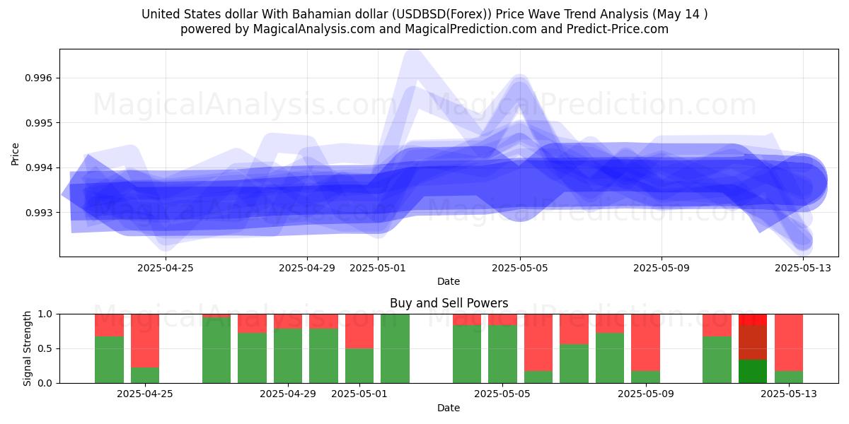  Dólar estadounidense Con dólar de las Bahamas (USDBSD(Forex)) Support and Resistance area (14 May) 