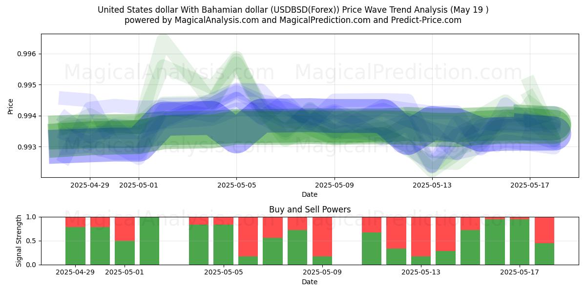  Amerikaanse dollar met Bahamaanse dollar (USDBSD(Forex)) Support and Resistance area (19 May) 