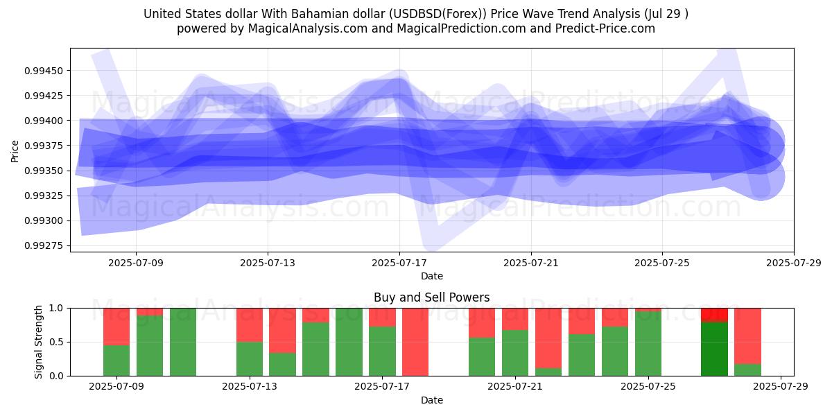  دولار الولايات المتحدة مقابل دولار جزر البهاما (USDBSD(Forex)) Support and Resistance area (27 Jul) 