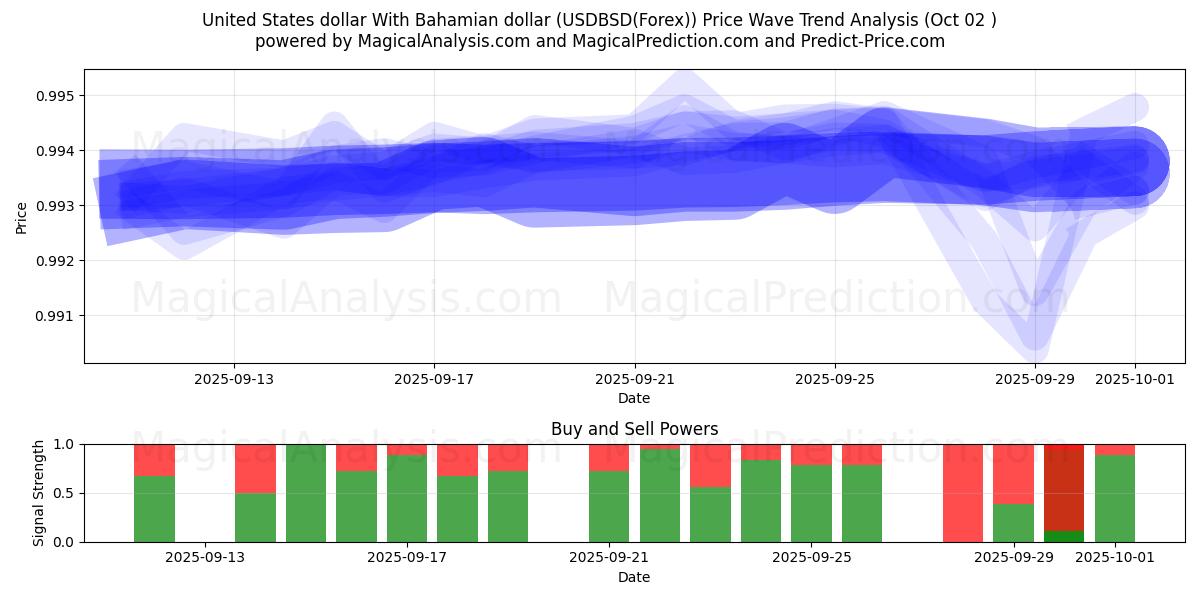  Amerikaanse dollar met Bahamaanse dollar (USDBSD(Forex)) Support and Resistance area (01 Oct) 