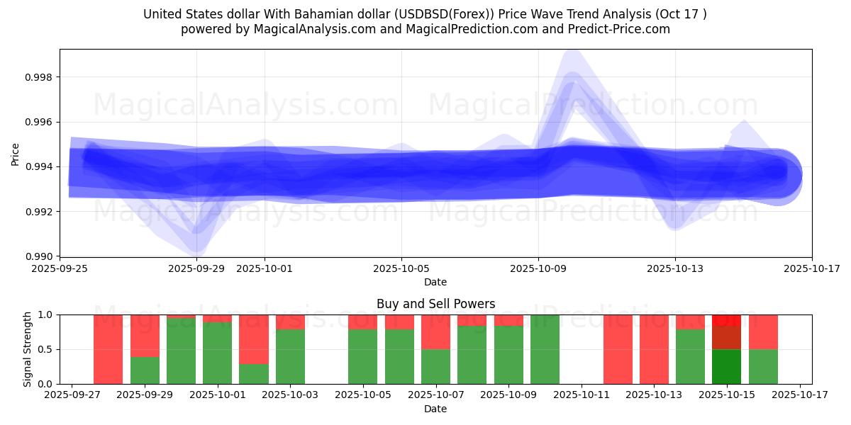 Dólar dos Estados Unidos Com Dólar das Bahamas (USDBSD(Forex)) Support and Resistance area (16 Oct) Dólar dos Estados Unidos Com Dólar das Bahamas (USDBSD(Forex)) Support and Resistance area (16 Oct)