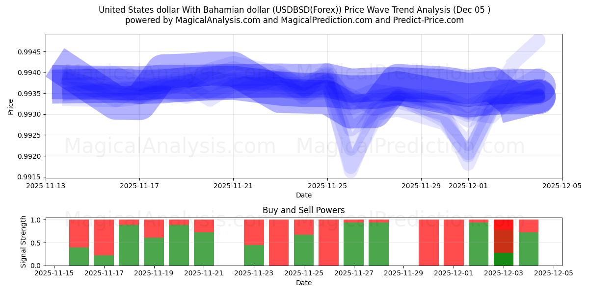  United States dollar With Bahamian dollar (USDBSD(Forex)) Support and Resistance area (12 Nov) 