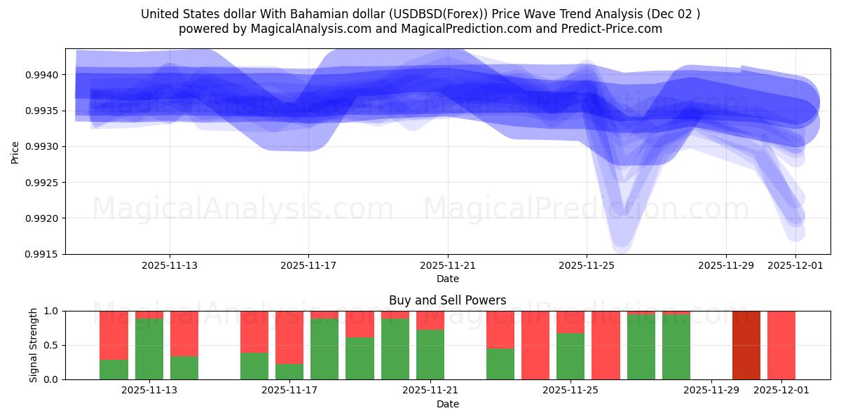  Amerikaanse dollar met Bahamaanse dollar (USDBSD(Forex)) Support and Resistance area (01 Dec) 