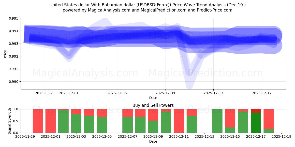  Доллар США с багамским долларом (USDBSD(Forex)) Support and Resistance area (18 Dec) 