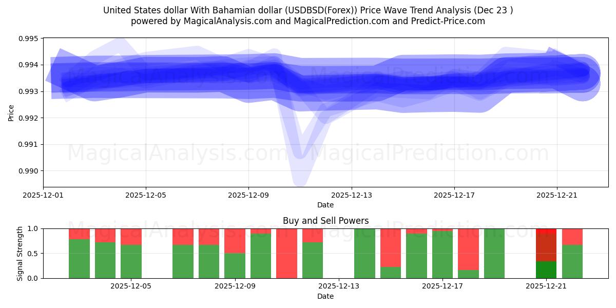  米ドルとバハマドル (USDBSD(Forex)) Support and Resistance area (22 Dec) 