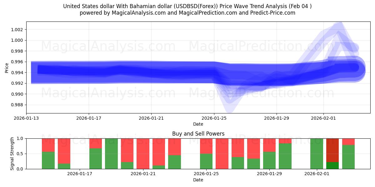  Dollar américain Avec dollar bahaméen (USDBSD(Forex)) Support and Resistance area (03 Feb) 