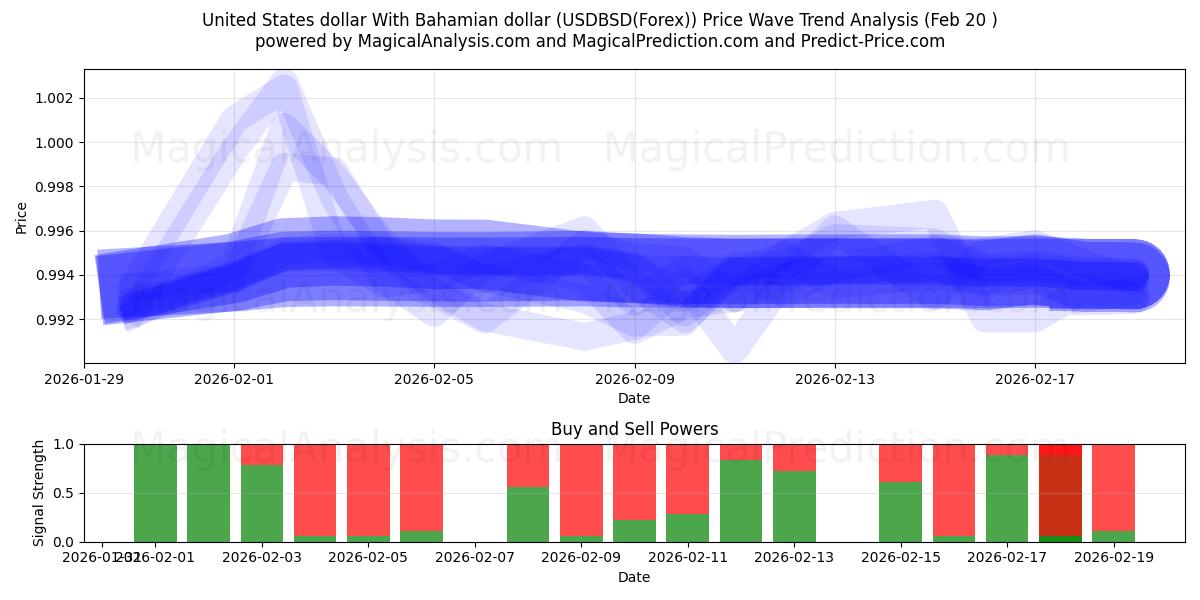 دولار الولايات المتحدة مقابل دولار جزر البهاما (USDBSD(Forex)) Support and Resistance area (19 Feb) 