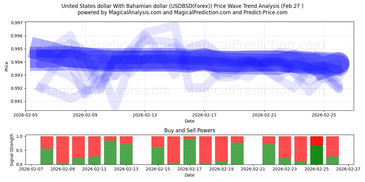  Amerikanske dollar med bahamanske dollar (USDBSD(Forex)) Support and Resistance area (26 Feb) 