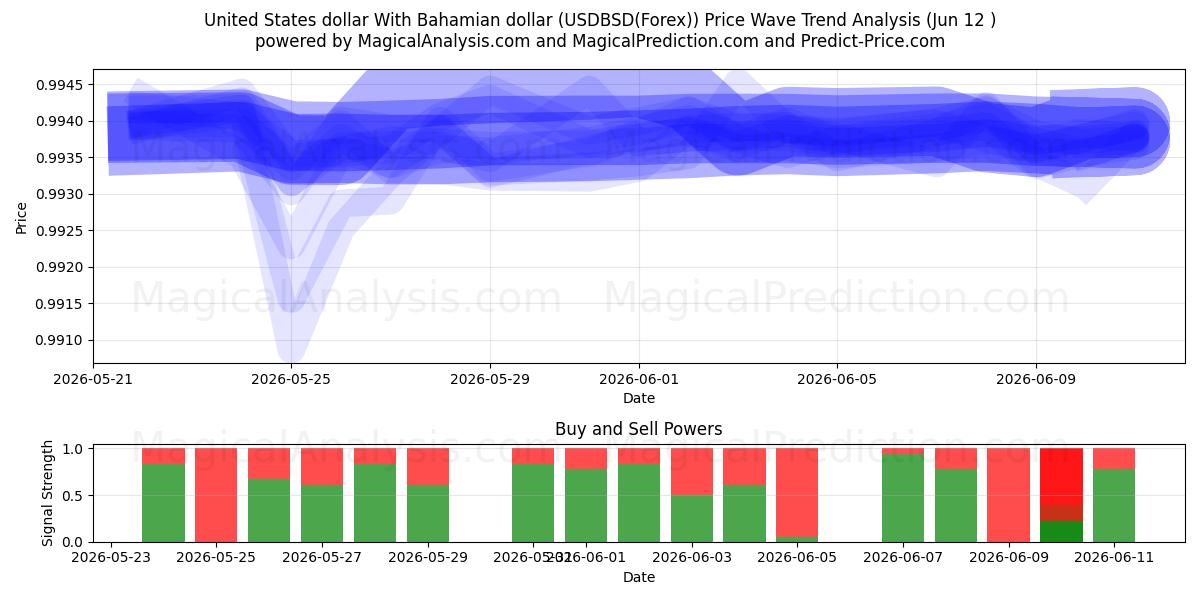  Dollar américain Avec dollar bahaméen (USDBSD(Forex)) Support and Resistance area (11 Jun) 