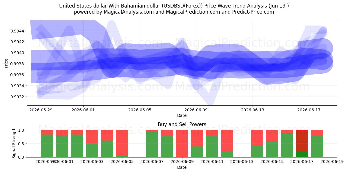  Förenta staternas dollar med bahamansk dollar (USDBSD(Forex)) Support and Resistance area (18 Jun) 