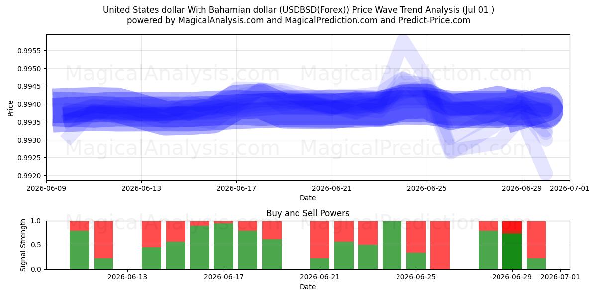  바하마 달러와 미국 달러 (USDBSD(Forex)) Support and Resistance area (30 Jun) 