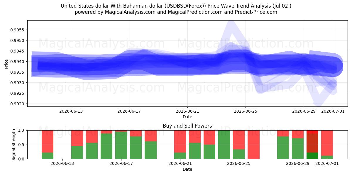  Amerikanske dollar Med bahamanske dollar (USDBSD(Forex)) Support and Resistance area (01 Jul) 