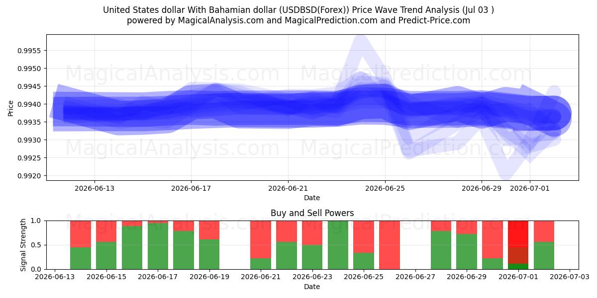  Доллар США с багамским долларом (USDBSD(Forex)) Support and Resistance area (02 Jul) 