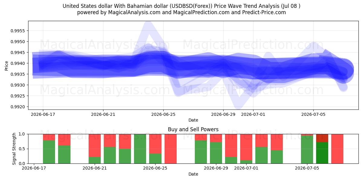  دلار آمریکا با دلار باهامیا (USDBSD(Forex)) Support and Resistance area (07 Jul) 