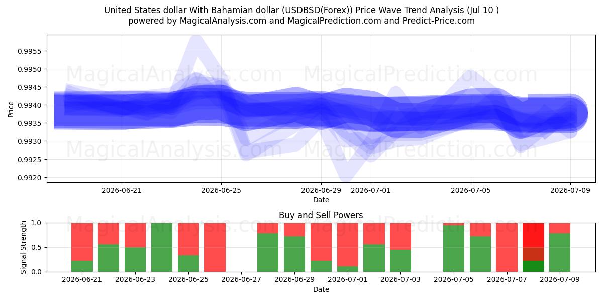  Förenta staternas dollar med bahamansk dollar (USDBSD(Forex)) Support and Resistance area (09 Jul) 