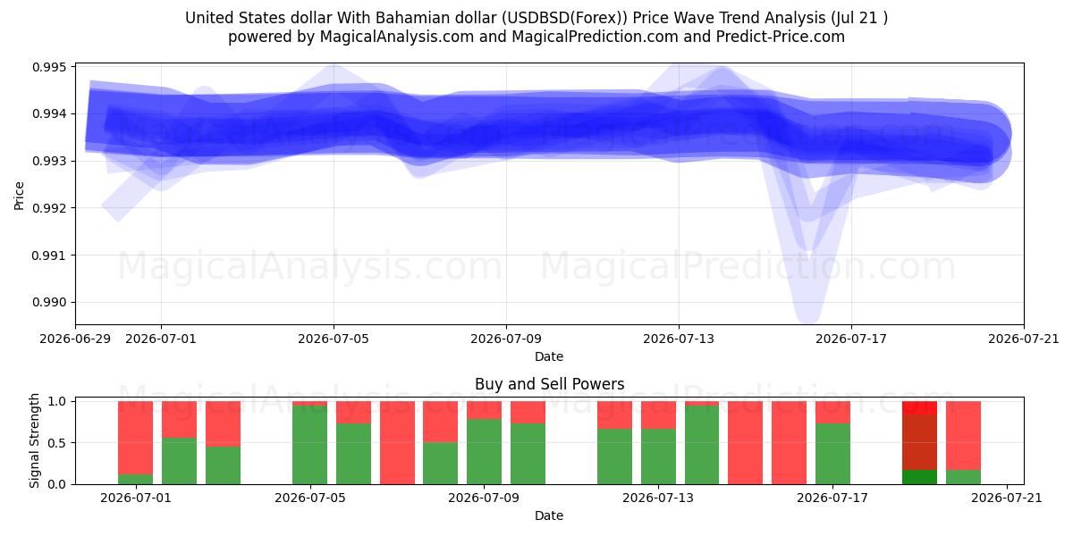  Amerikanske dollar med bahamanske dollar (USDBSD(Forex)) Support and Resistance area (20 Jul) 