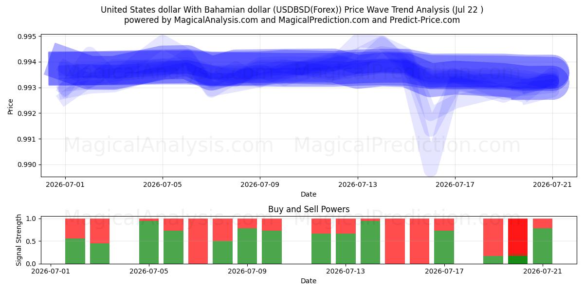  米ドルとバハマドル (USDBSD(Forex)) Support and Resistance area (21 Jul) 