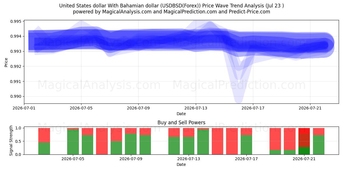  United States dollar With Bahamian dollar (USDBSD(Forex)) Support and Resistance area (22 Jul) 