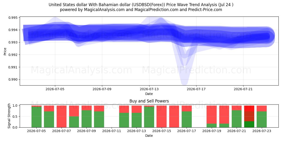  Amerikaanse dollar met Bahamaanse dollar (USDBSD(Forex)) Support and Resistance area (23 Jul) 