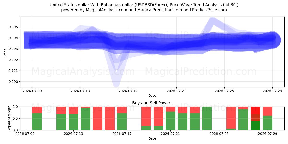  Förenta staternas dollar med bahamansk dollar (USDBSD(Forex)) Support and Resistance area (29 Jul) 